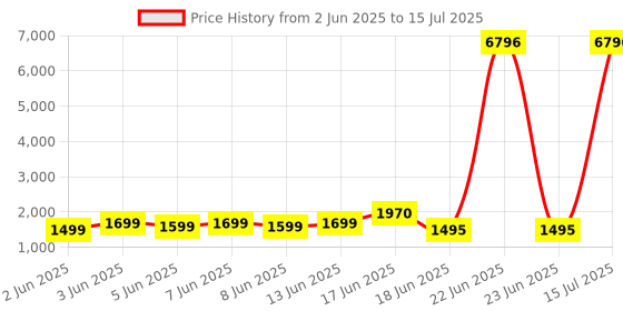 myntra.com Prakatha Energetic & Easygoing Zig Zag Printed Straight Kurta prakatha Price History Graph from 2 Jun 2025 to 15 Jul 2025