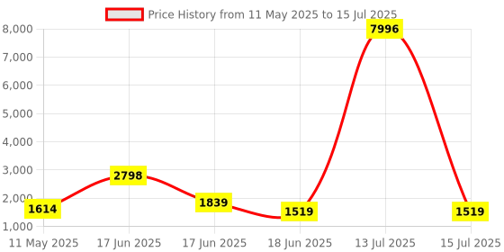 myntra.com Prakatha Men Embroidered Regular Kurta with Trousers prakatha Price History Graph from 11 May 2025 to 15 Jul 2025