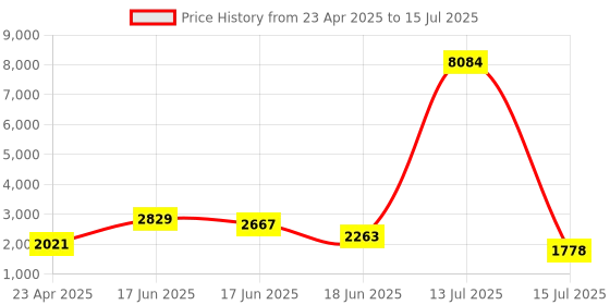 myntra.com Prakatha Men Geometric Embroidered Thread Work Kurta prakatha Price History Graph from 23 Apr 2025 to 15 Jul 2025