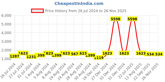 myntra.com Prakhya Women Blue Ethnic Motifs Yoke Design Tiered Kurta with Trousers & With Dupatta prakhya Price History Graph from 26 Jul 2024 to 24 Nov 2025