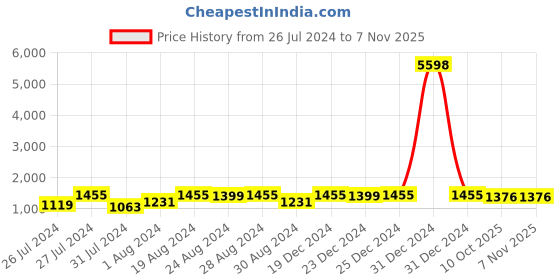 myntra.com Prakhya Women Blue Pure Cotton Kurta with Trousers & With Dupatta prakhya Price History Graph from 26 Jul 2024 to 7 Nov 2025