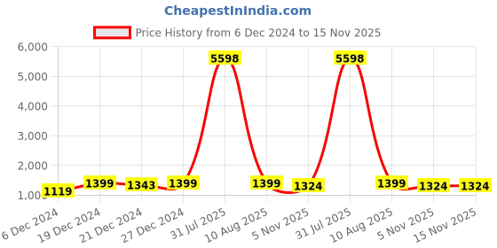 myntra.com Prakhya Women Embroidered Regular Mirror Work Kurta with Trousers & With Dupatta prakhya Price History Graph from 6 Dec 2024 to 15 Nov 2025