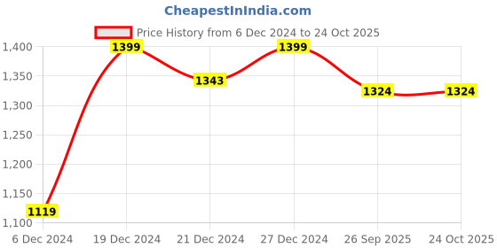 myntra.com Prakhya Women Floral Embroidered Regular Beads and Stones Kurta with Trousers & With Dupatta prakhya Price History Graph from 6 Dec 2024 to 23 Oct 2025