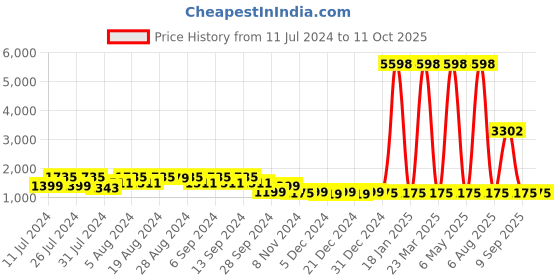 myntra.com Prakhya Women Green Printed Kurta with Palazzos & Dupatta prakhya Price History Graph from 11 Jul 2024 to 10 Oct 2025