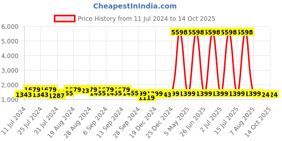 myntra.com Prakhya Women Red Ethnic Motifs Printed Kurta With Trousers & Dupatta prakhya Price History Graph from 11 Jul 2024 to 13 Oct 2025