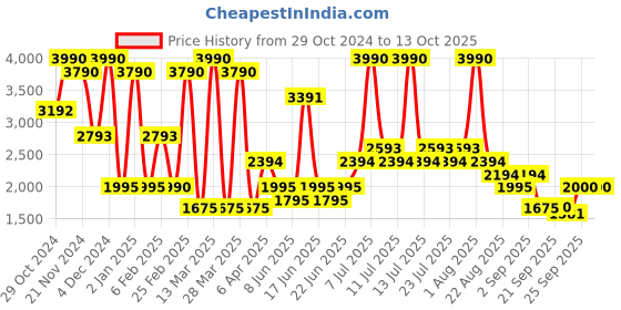 myntra.com Prakriti Jaipur Bandhani Printed Crop Top With Trouser & Tie-ups Shirt prakriti jaipur Price History Graph from 29 Oct 2024 to 12 Oct 2025