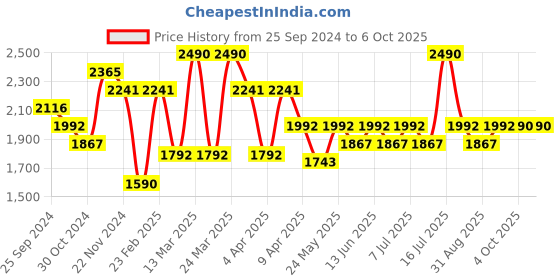 myntra.com Prakriti Jaipur Checked A-Line Midi Dress prakriti jaipur Price History Graph from 25 Sep 2024 to 4 Oct 2025