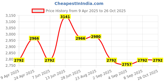 myntra.com Prakriti Jaipur Ethnic Motifs Printed V-Neck A-Line Midi Ethnic Dress prakriti jaipur Price History Graph from 9 Apr 2025 to 25 Oct 2025