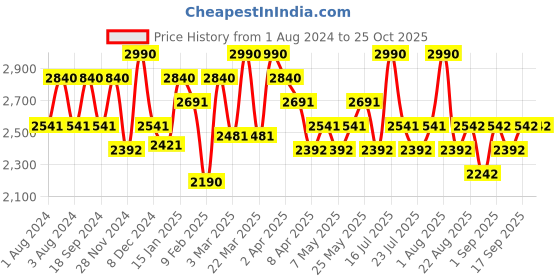 myntra.com Prakriti Jaipur Floral Prined Puff Sleeve Fit & Flare Cotton Dress prakriti jaipur Price History Graph from 1 Aug 2024 to 25 Oct 2025