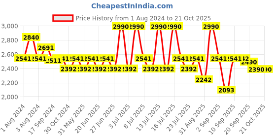 myntra.com Prakriti Jaipur Floral Printed Cotton A-Line Dress prakriti jaipur Price History Graph from 1 Aug 2024 to 21 Oct 2025