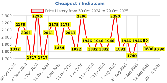 myntra.com Prakriti Jaipur Floral Printed Cotton Flared A-Line Dress prakriti jaipur Price History Graph from 30 Oct 2024 to 28 Oct 2025