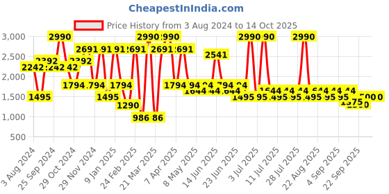 myntra.com Prakriti Jaipur Floral Printed Round Neck Kurtis prakriti jaipur Price History Graph from 3 Aug 2024 to 14 Oct 2025