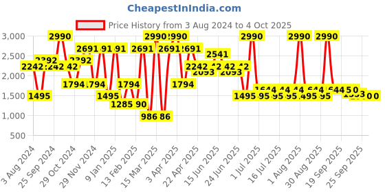 myntra.com Prakriti Jaipur Floral Printed Round Neck Kurtis prakriti jaipur Price History Graph from 3 Aug 2024 to 4 Oct 2025
