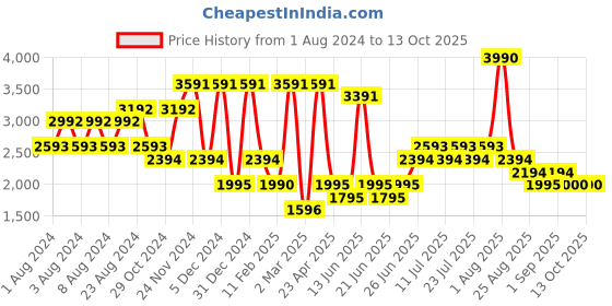 myntra.com Prakriti Jaipur Floral Printed Top & Trousers prakriti jaipur Price History Graph from 1 Aug 2024 to 13 Oct 2025