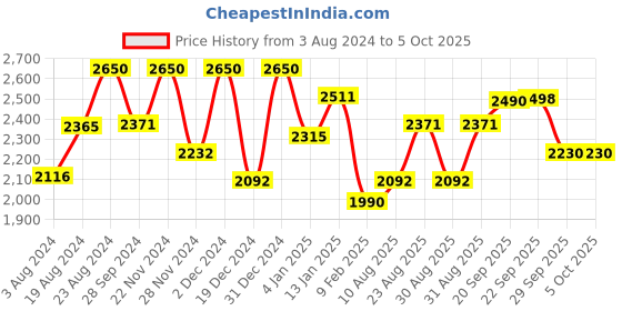 myntra.com Prakriti Jaipur Print A-Line Dress prakriti jaipur Price History Graph from 3 Aug 2024 to 5 Oct 2025