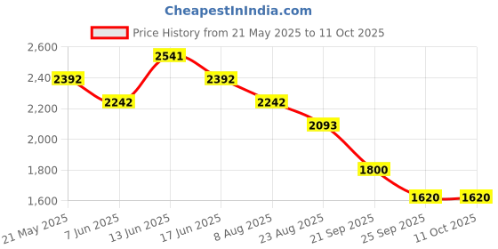 myntra.com Prakriti Jaipur Print Tie-Up Neck Puff Sleeve A-Line Midi Dress prakriti jaipur Price History Graph from 21 May 2025 to 10 Oct 2025
