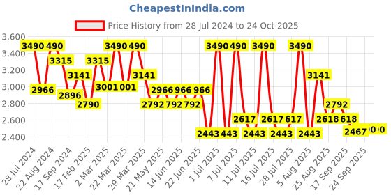 myntra.com Prakriti Jaipur Round Neck Striped Cotton A-Line Midi Dress prakriti jaipur Price History Graph from 28 Jul 2024 to 24 Oct 2025