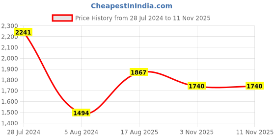 myntra.com Prakriti Jaipur Shirt Collar Printed Cotton A-Line Dress prakriti jaipur Price History Graph from 28 Jul 2024 to 7 Nov 2025