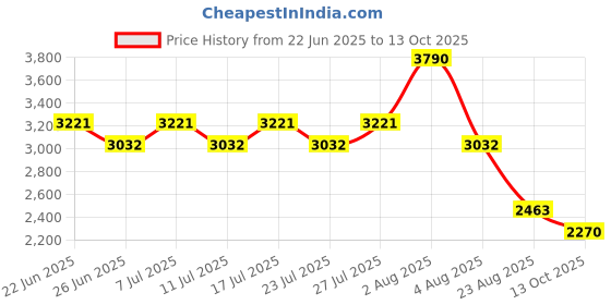myntra.com Prakriti Jaipur Striped Floral Mandarin Collar Pure Cotton Top With Trousers Co-Ords prakriti jaipur Price History Graph from 22 Jun 2025 to 13 Oct 2025