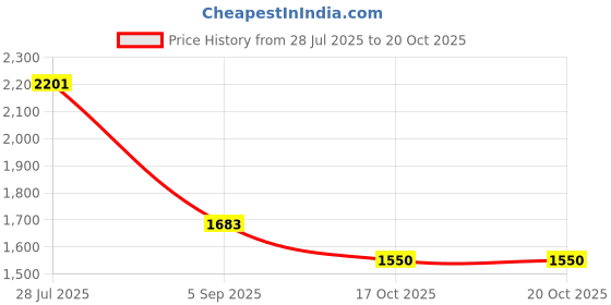 myntra.com Prakriti Jaipur Women Floral Striped Fit & Flare Flared Midi Dress prakriti jaipur Price History Graph from 28 Jul 2025 to 20 Oct 2025