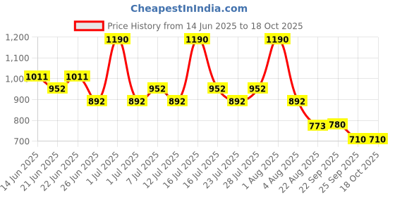 myntra.com Prakriti Jaipur Women Solid Cotton Regular Trousers prakriti jaipur Price History Graph from 14 Jun 2025 to 18 Oct 2025