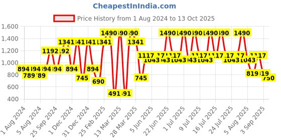 myntra.com Prakriti Jaipur Women Solid Mid-Rise Trouser prakriti jaipur Price History Graph from 1 Aug 2024 to 13 Oct 2025