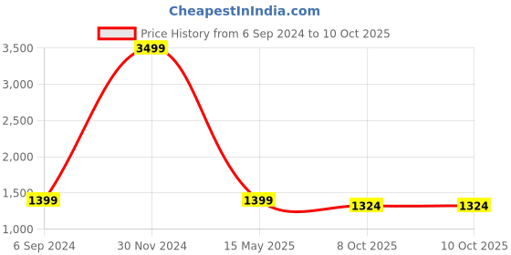 myntra.com PRAKRTEE Bandhani Printed Sequined Pure Cotton Kurta with Trousers & Dupatta prakrtee Price History Graph from 6 Sep 2024 to 9 Oct 2025