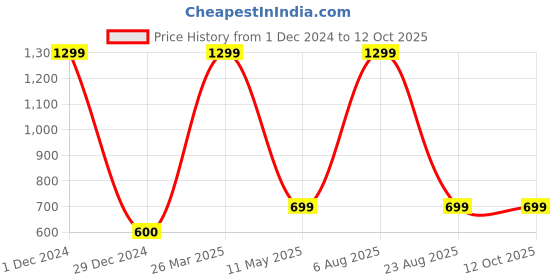 myntra.com PRAKRTEE Brown Geometric Print Top prakrtee Price History Graph from 1 Dec 2024 to 12 Oct 2025
