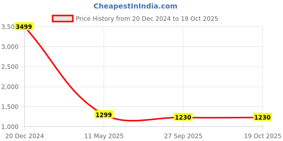myntra.com PRAKRTEE Ethnic Motifs Printed  Sequinned Pure Cotton Kurta with Trousers & With prakrtee Price History Graph from 20 Dec 2024 to 19 Oct 2025