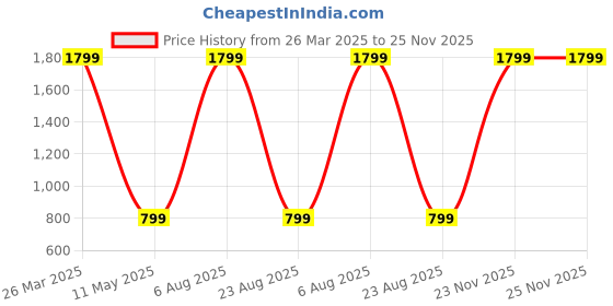 myntra.com PRAKRTEE Floral Printed Cotton Peplum Top prakrtee Price History Graph from 26 Mar 2025 to 25 Nov 2025