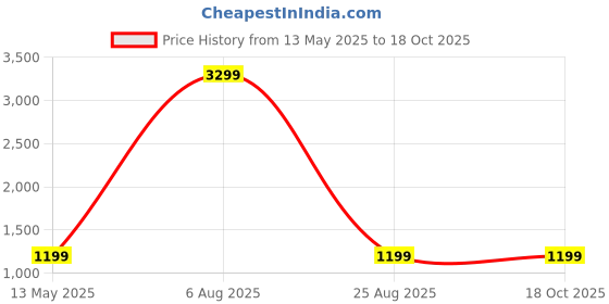 myntra.com PRAKRTEE Floral Printed Notch Neck Sequinned Pure Cotton Kurta with Salwar prakrtee Price History Graph from 13 May 2025 to 18 Oct 2025