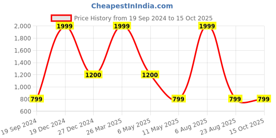 myntra.com PRAKRTEE Teal Geometric Print Styled Back Top prakrtee Price History Graph from 19 Sep 2024 to 15 Oct 2025