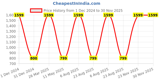 myntra.com PRAKRTEE Women Coral Embroidered Empire Top prakrtee Price History Graph from 1 Dec 2024 to 29 Nov 2025