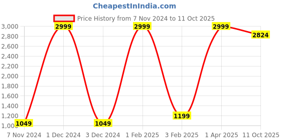 myntra.com Prakrti Ethnic Motifs Printed Pure Cotton Tunic With Trousers prakrti Price History Graph from 7 Nov 2024 to 11 Oct 2025