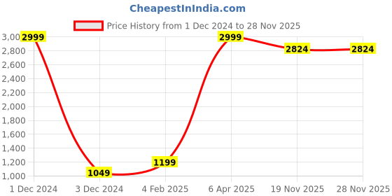 myntra.com Prakrti Printed Cotton Night suit prakrti Price History Graph from 1 Dec 2024 to 28 Nov 2025