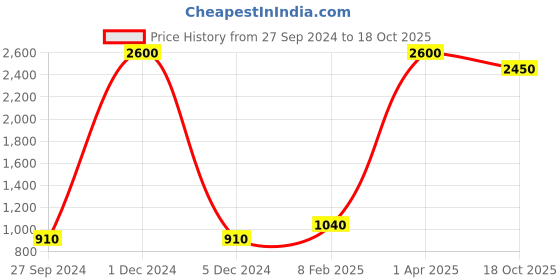 myntra.com Prakrti Printed Cotton Tunic With Trousers Set prakrti Price History Graph from 27 Sep 2024 to 18 Oct 2025