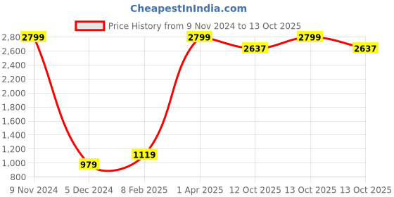 myntra.com Prakrti Printed Cotton Tunic With Trousers Set prakrti Price History Graph from 9 Nov 2024 to 13 Oct 2025