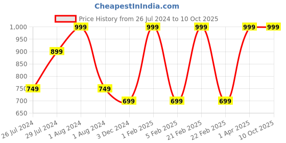 myntra.com Prakrti Printed Pure Cotton Flared Maxi Skirt prakrti Price History Graph from 26 Jul 2024 to 10 Oct 2025