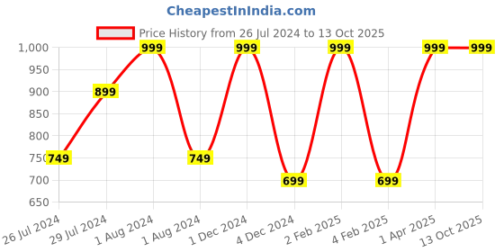 myntra.com Prakrti Printed Pure Cotton Flared Maxi Skirt prakrti Price History Graph from 26 Jul 2024 to 13 Oct 2025