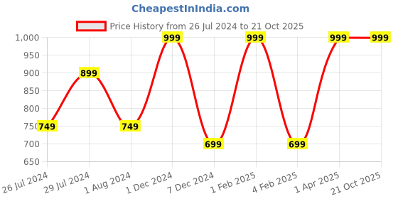 myntra.com Prakrti Printed Pure Cotton Flared Skirts prakrti Price History Graph from 26 Jul 2024 to 20 Oct 2025