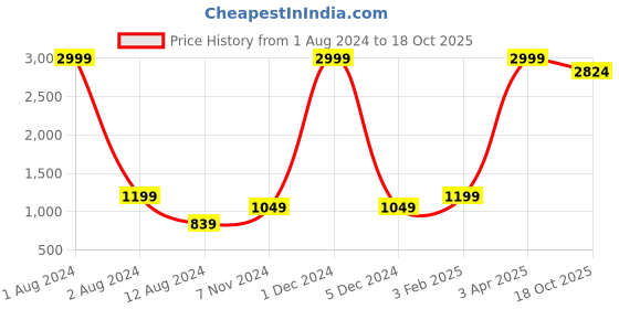 myntra.com Prakrti Printed Pure Cotton Mandarin Collar Neck Top & Flared Trouser Co-Ords prakrti Price History Graph from 1 Aug 2024 to 18 Oct 2025