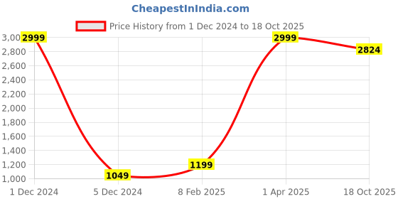 myntra.com Prakrti Printed Pure Cotton Top With Trousers Set prakrti Price History Graph from 1 Dec 2024 to 18 Oct 2025