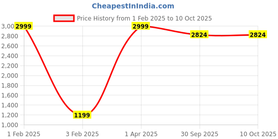 myntra.com Prakrti Printed Pure Cotton Tunic With Trousers Set prakrti Price History Graph from 1 Feb 2025 to 9 Oct 2025