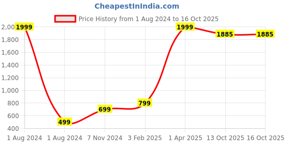 myntra.com Prakrti Striped Pure Cotton Kurti prakrti Price History Graph from 1 Aug 2024 to 13 Oct 2025