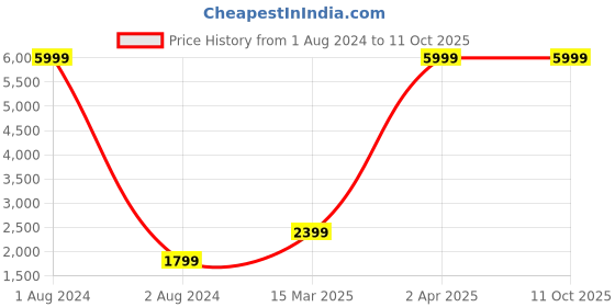 myntra.com Prakrti Women Floral Printed Regular Gotta Patti Pure Cotton Kurta with Palazzos & Dupatta prakrti Price History Graph from 1 Aug 2024 to 10 Oct 2025