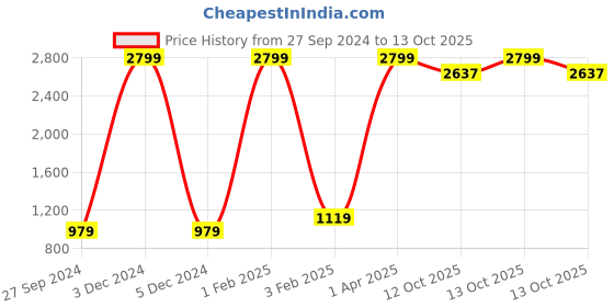 myntra.com Prakrti Women Printed Cotton Tunic With Trousers Set prakrti Price History Graph from 27 Sep 2024 to 13 Oct 2025