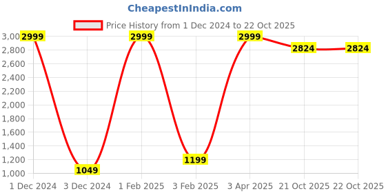 myntra.com Prakrti Women Printed Cotton Tunic With Trousers Set prakrti Price History Graph from 1 Dec 2024 to 22 Oct 2025