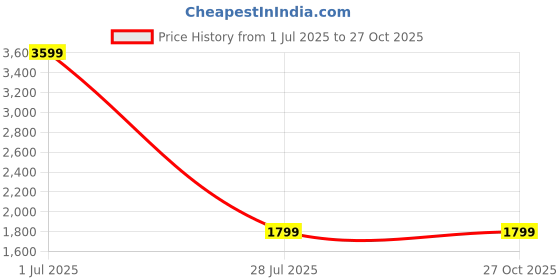 myntra.com Pramadda Pure Luxury Ethnic Motifs Printed Structured Tote Bag pramadda pure luxury Price History Graph from 1 Jul 2025 to 27 Oct 2025