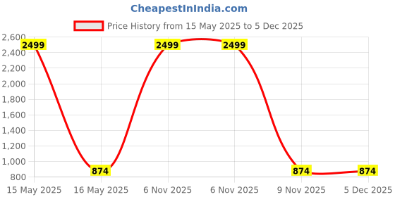 myntra.com Pranati Enterprise Floral Print Anarkali Maternity Ethnic Dress pranati enterprise Price History Graph from 15 May 2025 to 5 Dec 2025