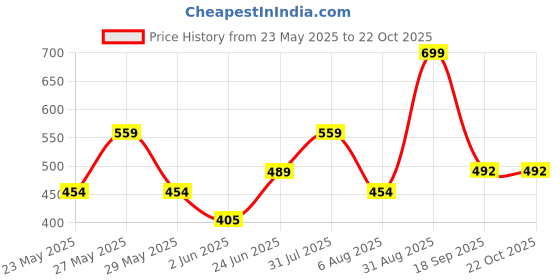 myntra.com Pranava Boys Printed Organic Cotton Applique T-shirt pranava Price History Graph from 23 May 2025 to 21 Oct 2025